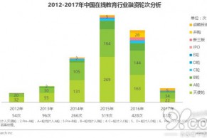 艾瑞：在线教育热土资本依然活跃