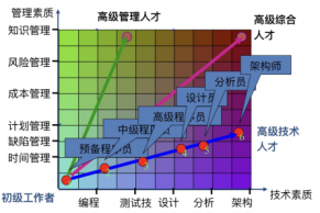 学院派与产业派软件工程大师华山论剑 ——优秀的软件工程人才是如何炼成的