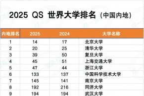 重磅！2025QS世界大学排名正式发布！中国高校表现亮眼